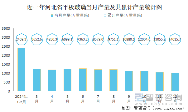 近一年河北省平板玻璃当月产量及其累计产量统计图