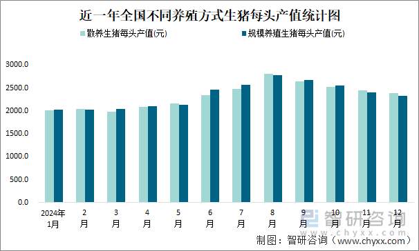 近一年全国不同养殖方式生猪每头产值统计图