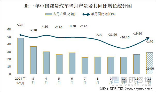 近一年中国载货汽车当月产量及其同比增长统计图