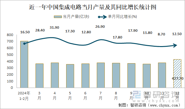 近一年中国集成电路当月产量及其同比增长统计图