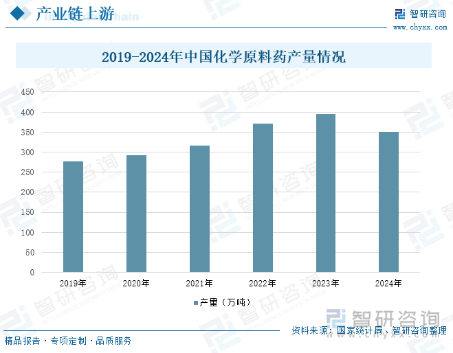 2019-2024年中国化学原料药产量情况