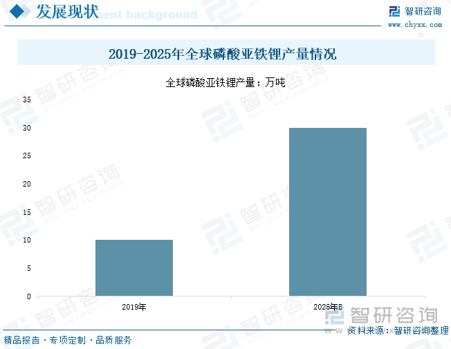 2019-2025年全球磷酸亞鐵鋰產(chǎn)量情況