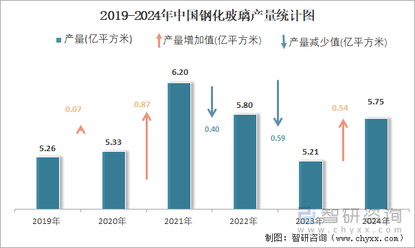 2019-2024年中國鋼化玻璃產(chǎn)量統(tǒng)計圖