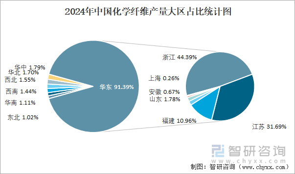 2024年中国化学纤维产量大区占比统计图