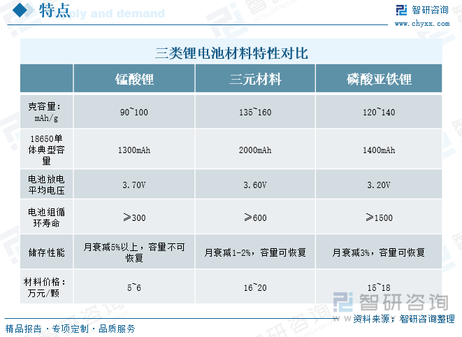 三類鋰電池材料特性對(duì)比