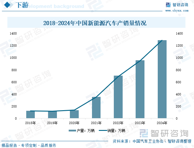 2018-2024年中國(guó)新能源汽車產(chǎn)銷量情況