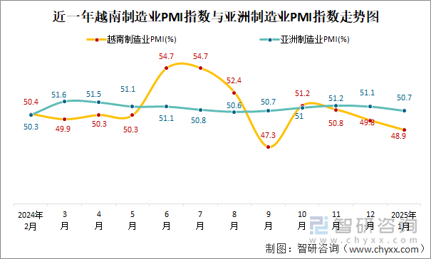 近一年越南制造业PMI指数与亚洲制造业PMI指数走势图