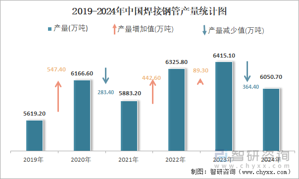 2019-2024年中国焊接钢管产量统计图