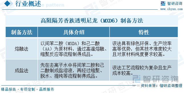 高阻隔芳香族透明尼龍（MXD6）制備方法