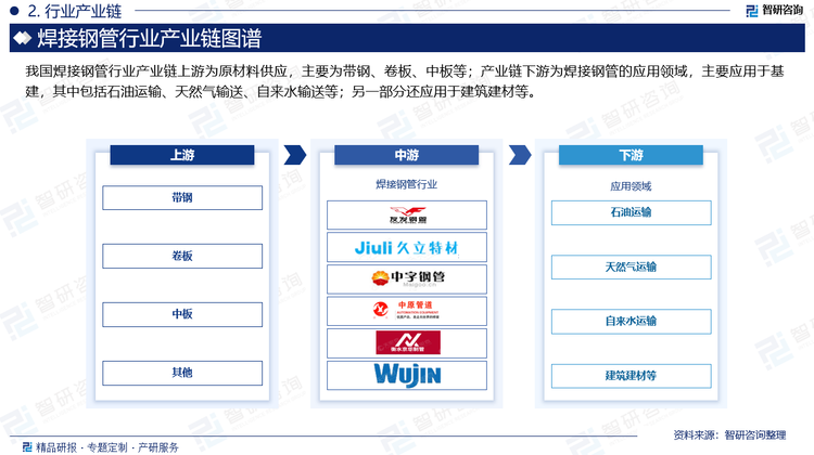 我国焊接钢管行业产业链上游为原材料供应，主要为带钢、卷板、中板等；产业链下游为焊接钢管的应用领域，主要应用于基建，其中包括石油运输、天然气输送、自来水输送等；另一部分还应用于建筑建材等。