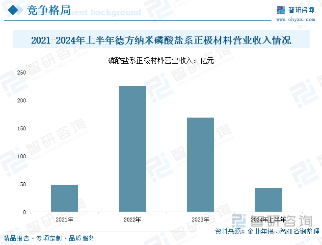 2021-2024年上半年德方納米磷酸鹽系正極材料營(yíng)業(yè)收入情況