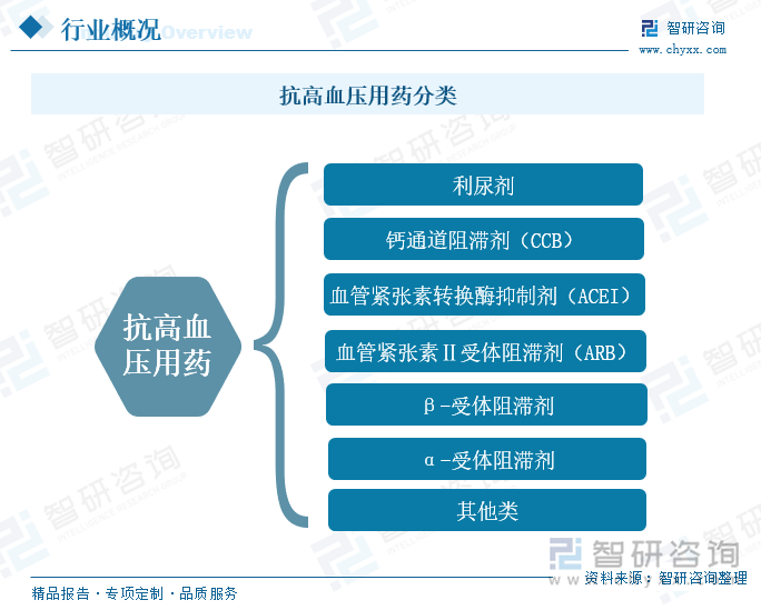 抗高血压用药分类