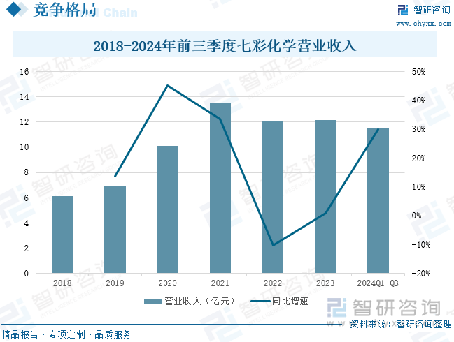 2018-2024年前三季度七彩化學(xué)營(yíng)業(yè)收入