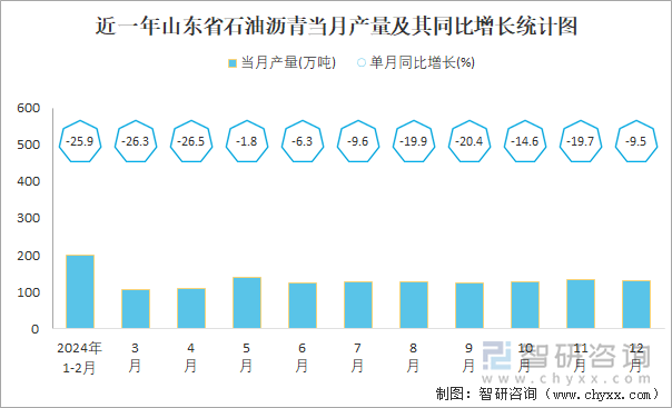 近一年山东省石油沥青当月产量及其同比增长统计图