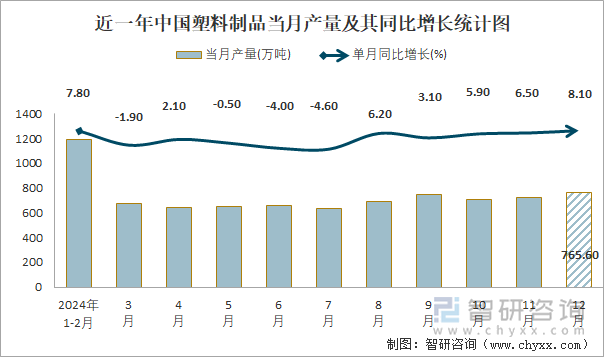 近一年中国塑料制品当月产量及其同比增长统计图