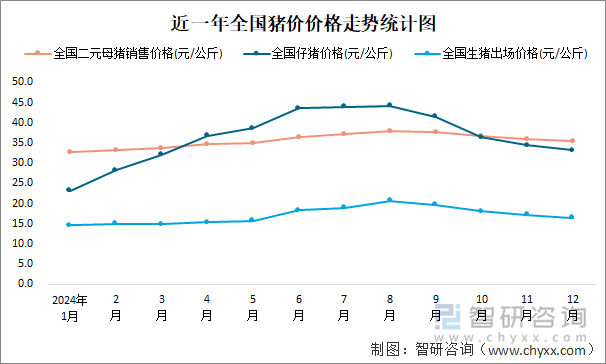 近一年全国猪价价格走势统计图