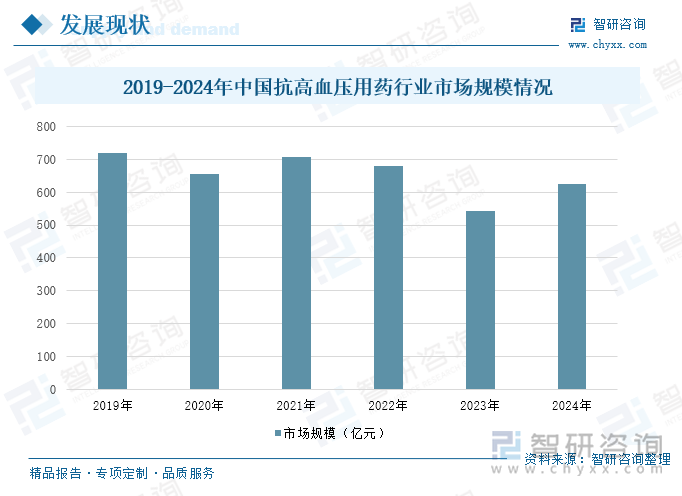 2019-2024年中国抗高血压用药行业市场规模情况