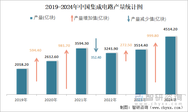 2019-2024年中国集成电路产量统计图