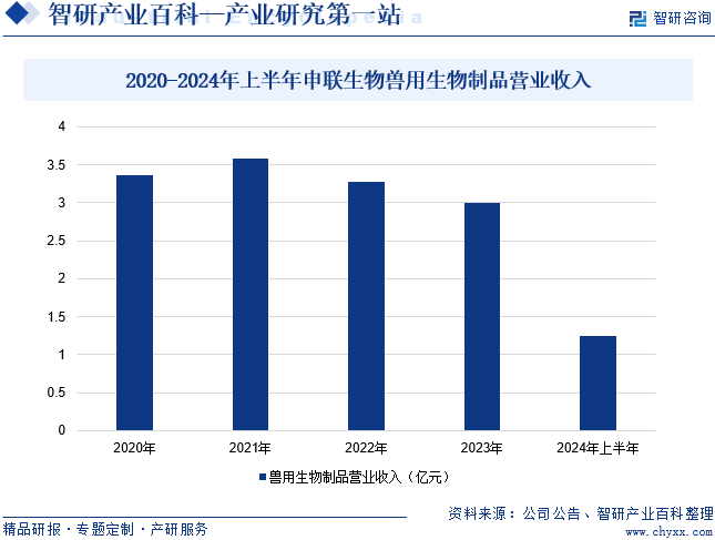 2020-2024年上半年申联生物兽用生物制品营业收入