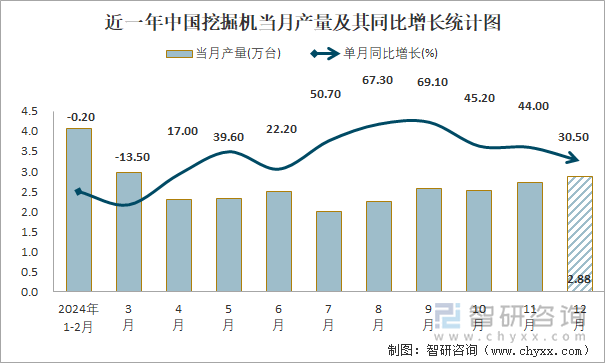 近一年中国挖掘机当月产量及其同比增长统计图