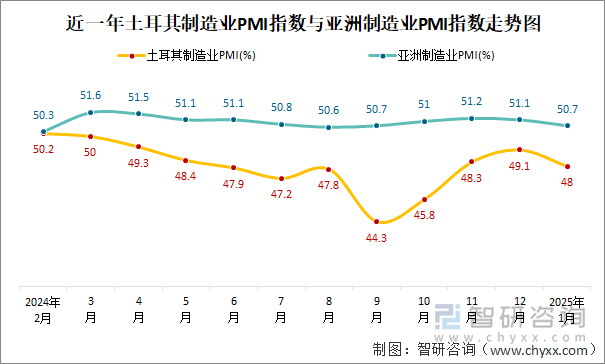 近一年土耳其制造业PMI指数与亚洲制造业PMI指数走势图