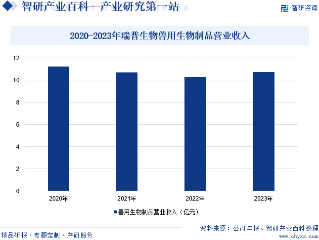 2020-2023年瑞普生物兽用生物制品营业收入