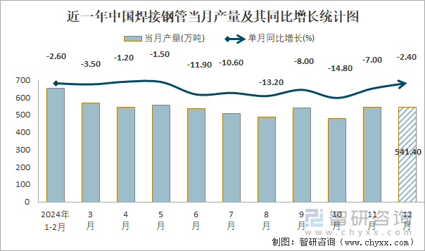 近一年中国焊接钢管当月产量及其同比增长统计图