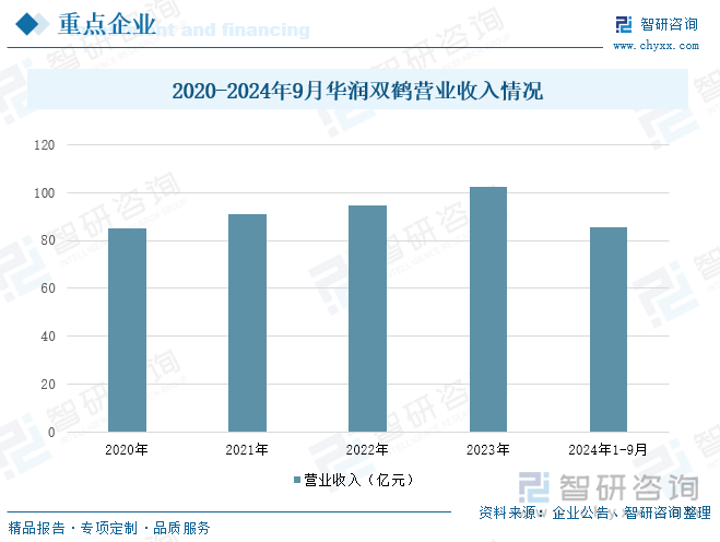 2020-2024年9月华润双鹤营业收入情况