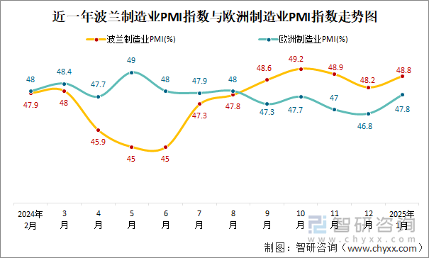 近一年波兰制造业PMI指数与欧洲制造业PMI指数走势图