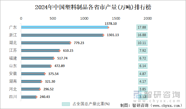 2024年中国塑料制品各省市产量排行榜