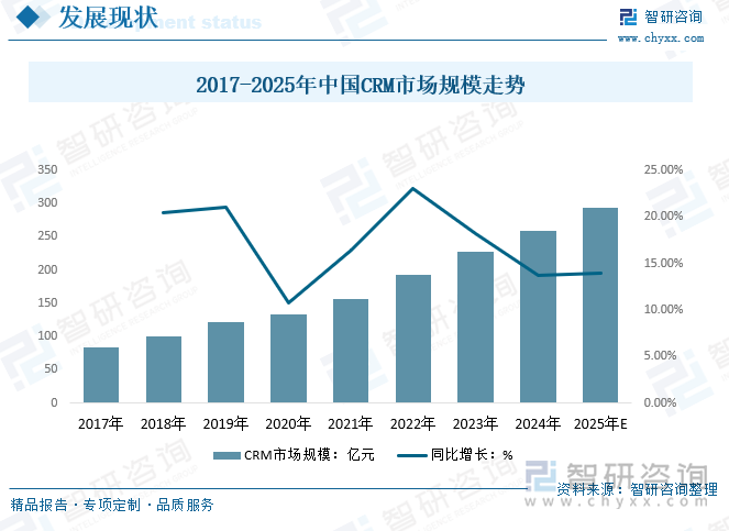 2017-2025年中國(guó)CRM市場(chǎng)規(guī)模走勢(shì)