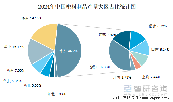 2024年中国塑料制品产量大区占比统计图