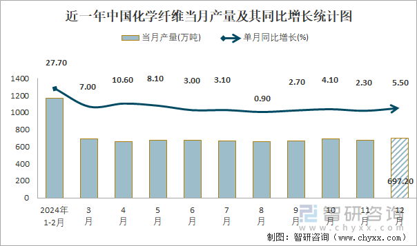 近一年中国化学纤维当月产量及其同比增长统计图