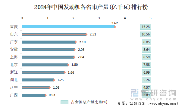 2024年中国发动机各省市产量排行榜