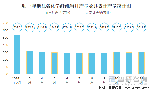 近一年浙江省化学纤维当月产量及其累计产量统计图