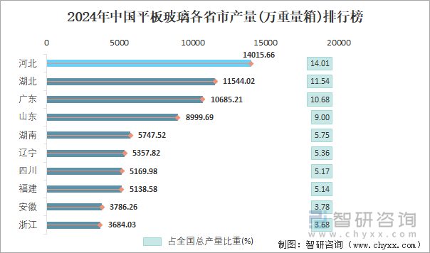 2024年中国平板玻璃各省市产量排行榜