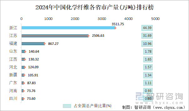 2024年中国化学纤维各省市产量排行榜