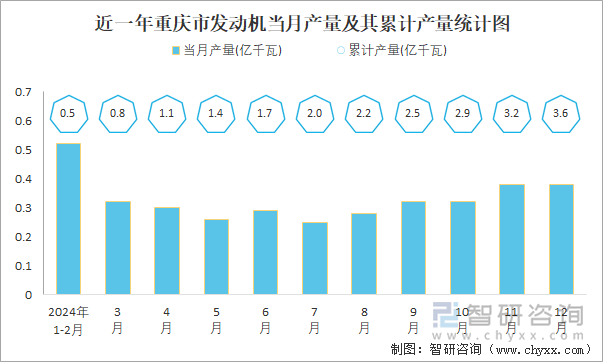 近一年重庆省发动机当月产量及其累计产量统计图