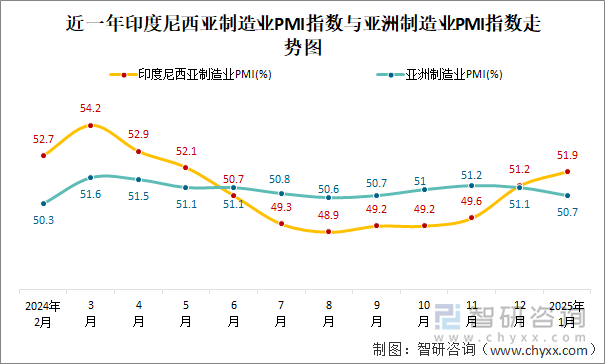 近一年印度尼西亚制造业PMI指数与亚洲制造业PMI指数走势图