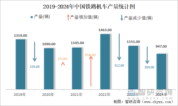 2019-2024年中国铁路机车产量统计图