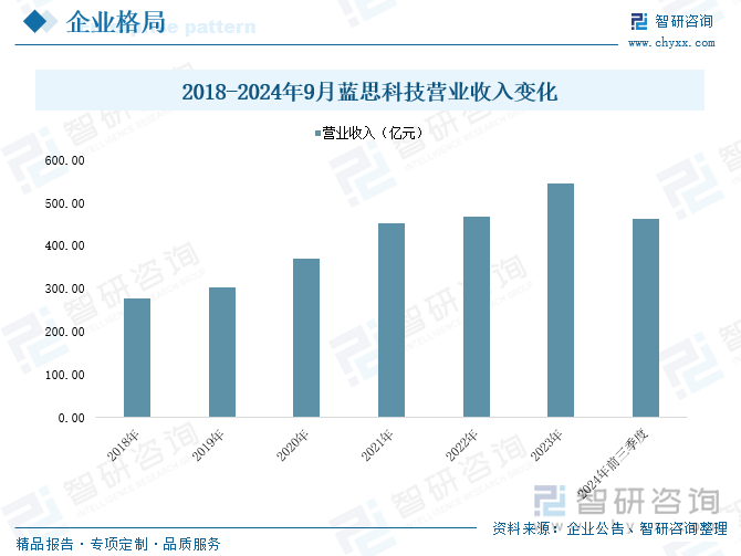 2018-2024年9月藍(lán)思科技營業(yè)收入變化