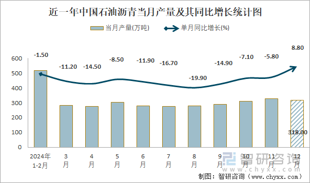 近一年中国石油沥青当月产量及其同比增长统计图