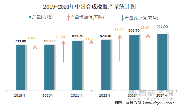 2019-2024年中国合成橡胶产量统计图