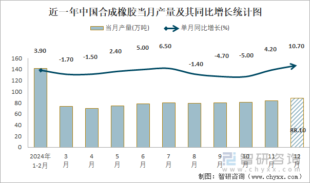 近一年中国合成橡胶当月产量及其同比增长统计图