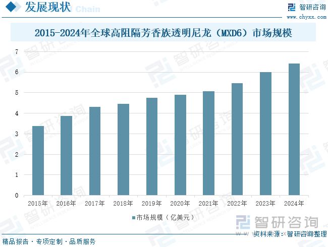 2015-2024年全球高阻隔芳香族透明尼龍（MXD6）市場(chǎng)規(guī)模