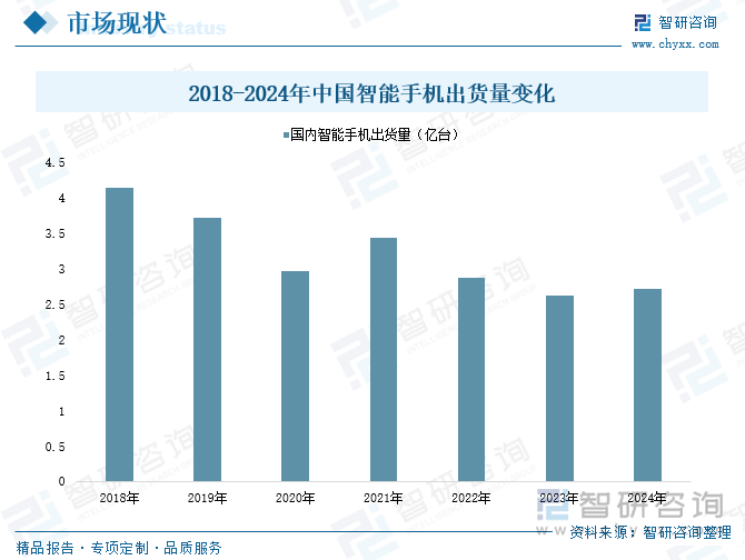 2018-2024年中國智能手機出貨量變化