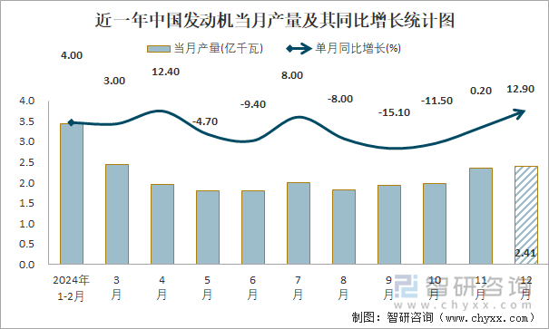 近一年中国发动机当月产量及其同比增长统计图