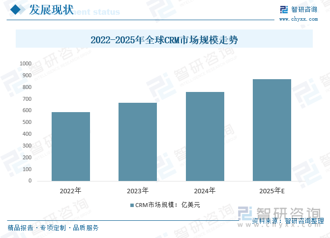 2022-2025年全球CRM市場(chǎng)規(guī)模走勢(shì)