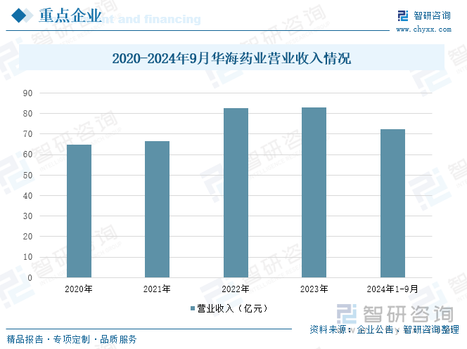 2020-2024年9月华海药业营业收入情况