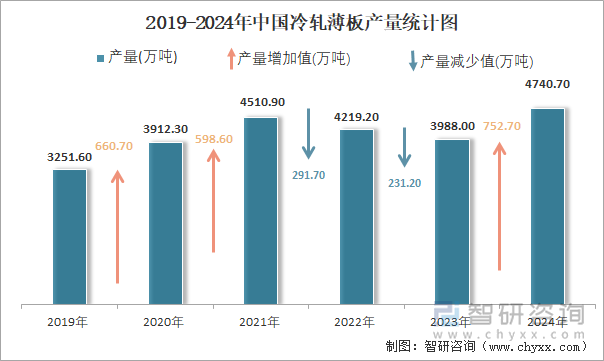 2019-2024年中国冷轧薄板产量统计图